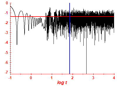 Survival probability log